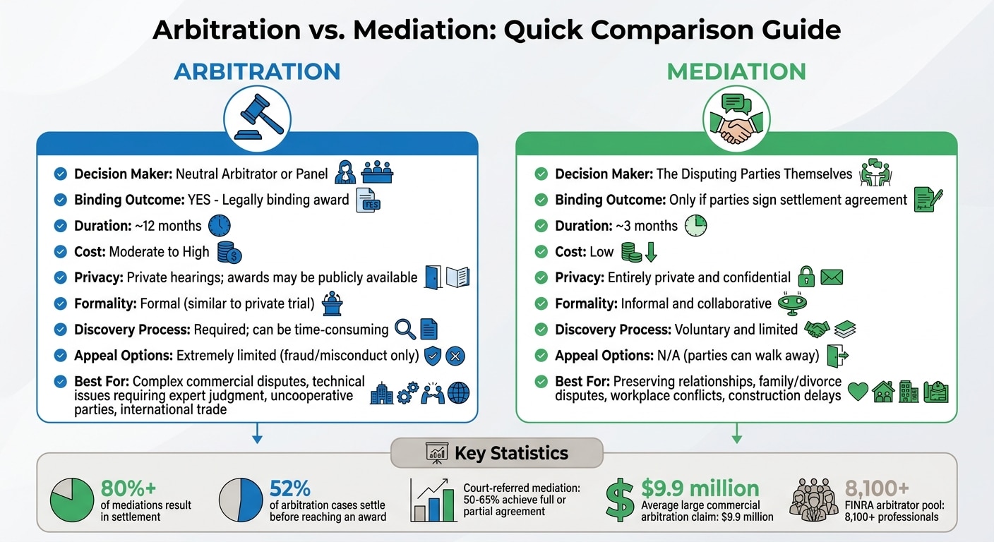 Arbitration vs Mediation: Key Differences in Cost, Time, and Process