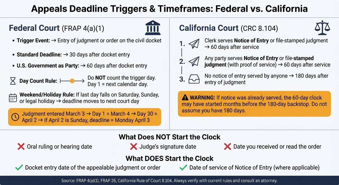 Federal vs. State Appeals Deadlines: Key Triggers & Timeframes